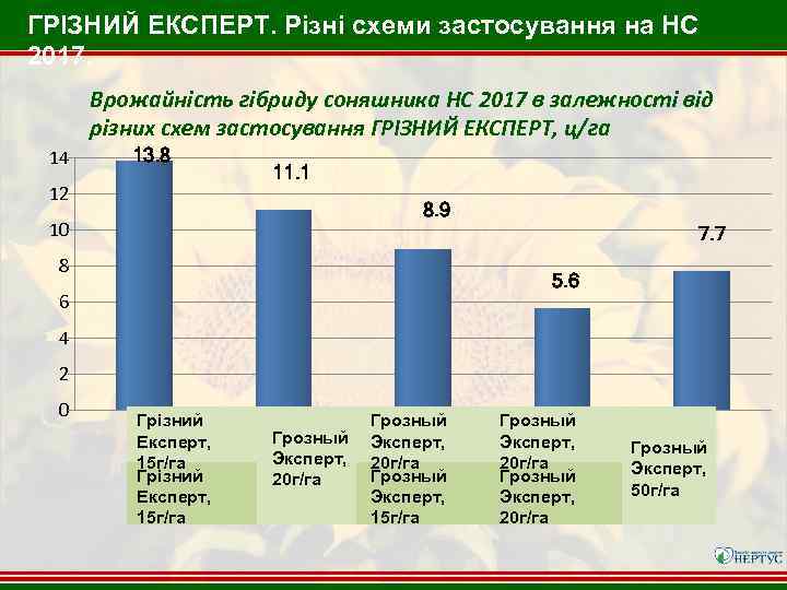 ГРІЗНИЙ ЕКСПЕРТ. Різні схеми застосування на НС 2017. Врожайність гібриду соняшника НС 2017 в