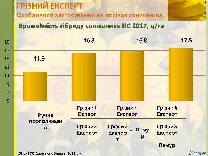 ГРІЗНИЙ ЕКСПЕРТ Особливості застосування на посівах соняшника. Врожайність гібриду соняшника НС 2017, ц/га 16.