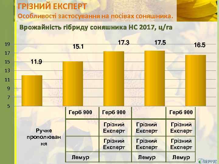 ГРІЗНИЙ ЕКСПЕРТ Особливості застосування на посівах соняшника. Врожайність гібриду соняшника НС 2017, ц/га 19