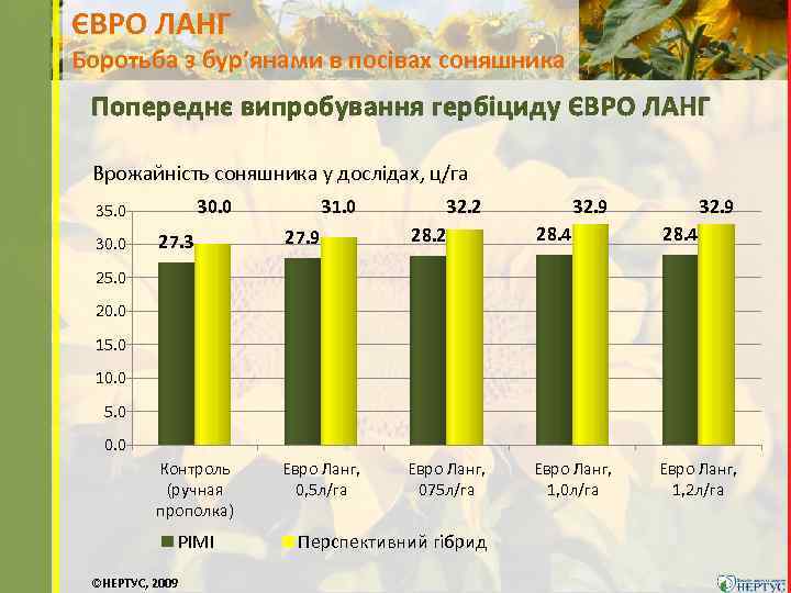 ЄВРО ЛАНГ Боротьба з бур’янами в посівах соняшника Попереднє випробування гербіциду ЄВРО ЛАНГ Врожайність