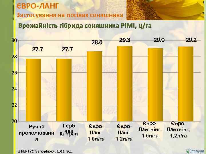 ЄВРО-ЛАНГ Застосування на посівах соняшника Врожайність гібрида соняшника РІМІ, ц/га 28. 6 30 27.