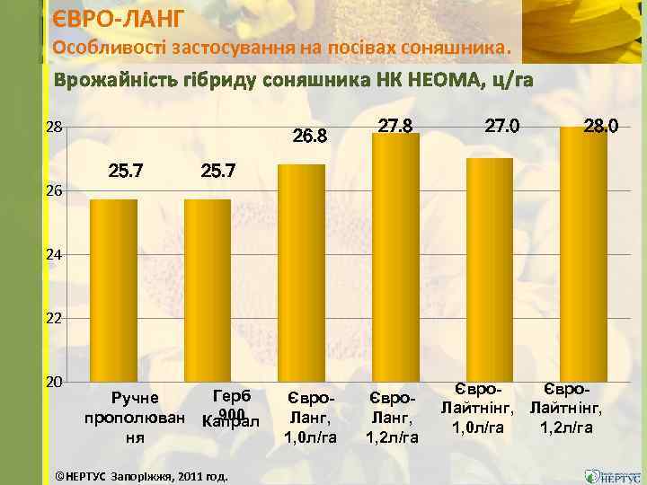 ЄВРО-ЛАНГ Особливості застосування на посівах соняшника. Врожайність гібриду соняшника НК НЕОМА, ц/га 28 26