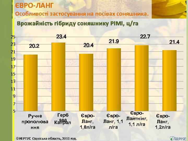 ЄВРО-ЛАНГ Особливості застосування на посівах соняшника. Врожайність гібриду соняшнику РІМІ, ц/га 23. 4 25