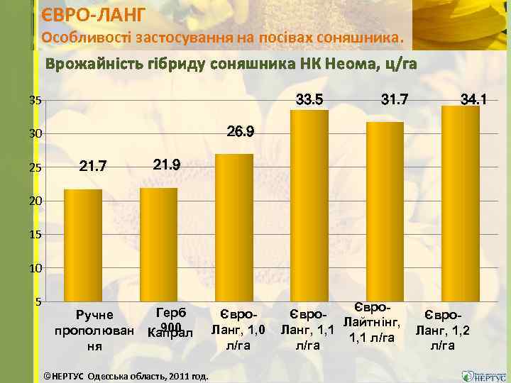 ЄВРО-ЛАНГ Особливості застосування на посівах соняшника. Врожайність гібриду соняшника НК Неома, ц/га 33. 5