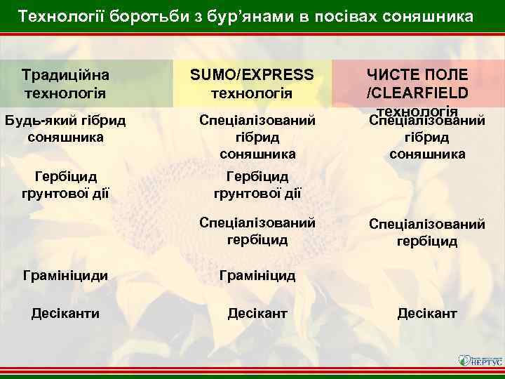 Технології боротьби з бур’янами в посівах соняшника Традиційна технологія SUMO/EXPRESS технологія Будь-який гібрид соняшника