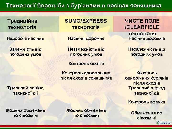 Технології боротьби з бур’янами в посівах соняшника Традиційна технологія SUMO/EXPRESS технологія Недороге насіння Насіння