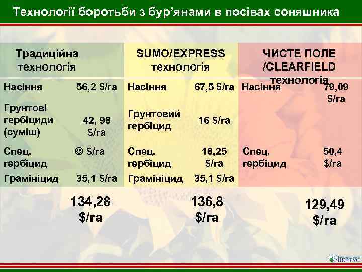 Технології боротьби з бур’янами в посівах соняшника Традиційна технологія Насіння Грунтові гербіциди (суміш) SUMO/EXPRESS