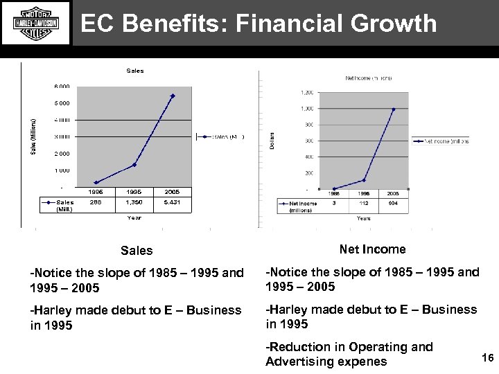 EC Benefits: Financial Growth Sales Net Income -Notice the slope of 1985 – 1995