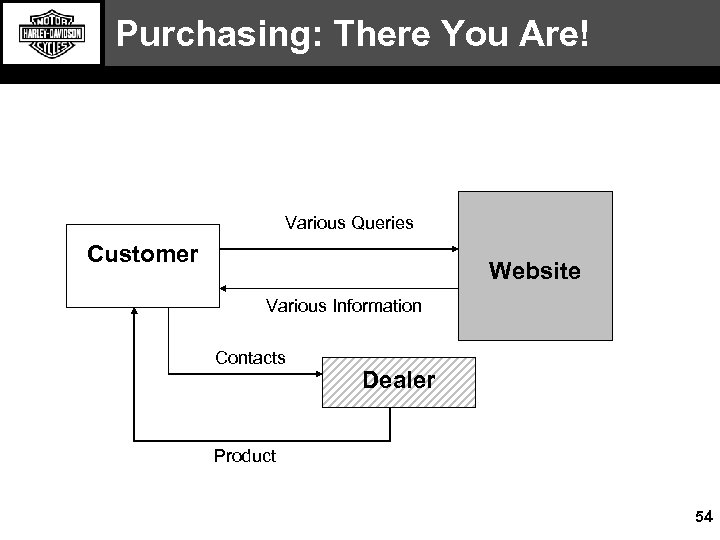 Purchasing: There You Are! Various Queries Customer Website Various Information Contacts Dealer Product 54