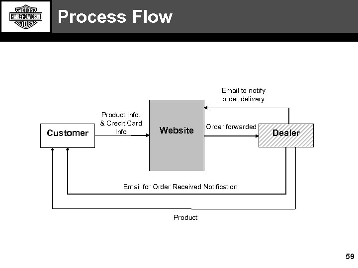 Process Flow Email to notify order delivery Customer Product Info. & Credit Card Info