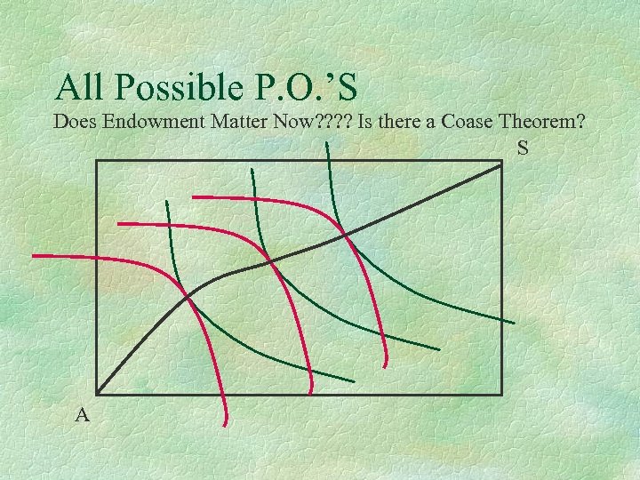 All Possible P. O. ’S Does Endowment Matter Now? ? Is there a Coase