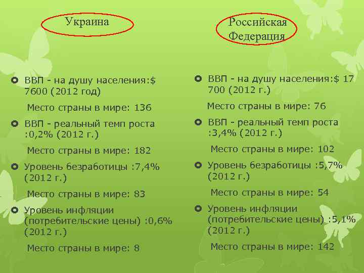 Украина ВВП - на душу населения: $ 7600 (2012 год) Место страны в мире: