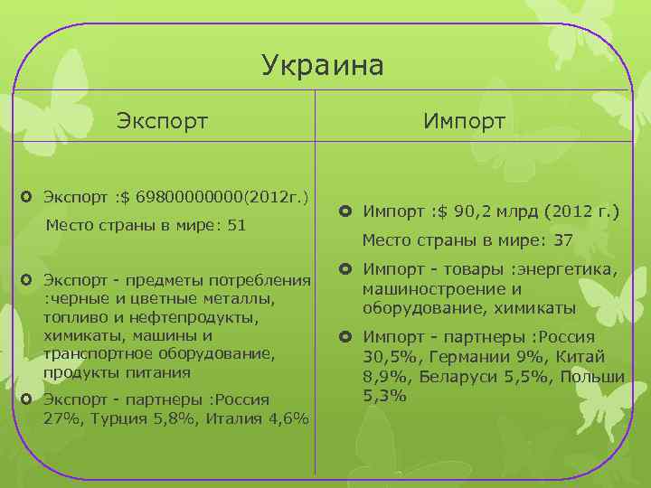 Украина Экспорт : $ 6980000(2012 г. ) Место страны в мире: 51 Экспорт -