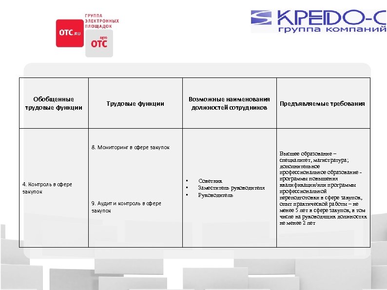 Обобщенные трудовые функции Возможные наименования должностей сотрудников Трудовые функции 8. Мониторинг в сфере закупок