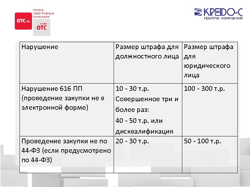 Нарушение Размер штрафа для Размер штрафа должностного лица для юридического лица Нарушение 616 ПП