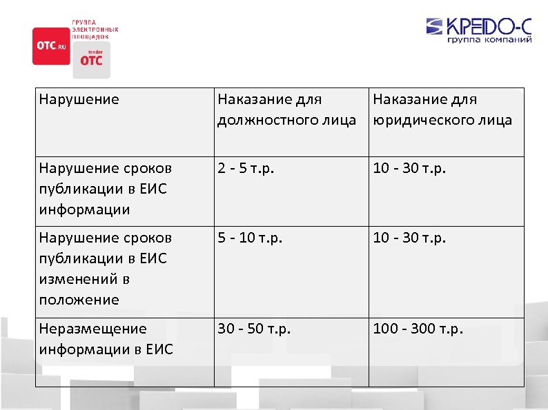 Срок размещения плана закупок по 223 фз