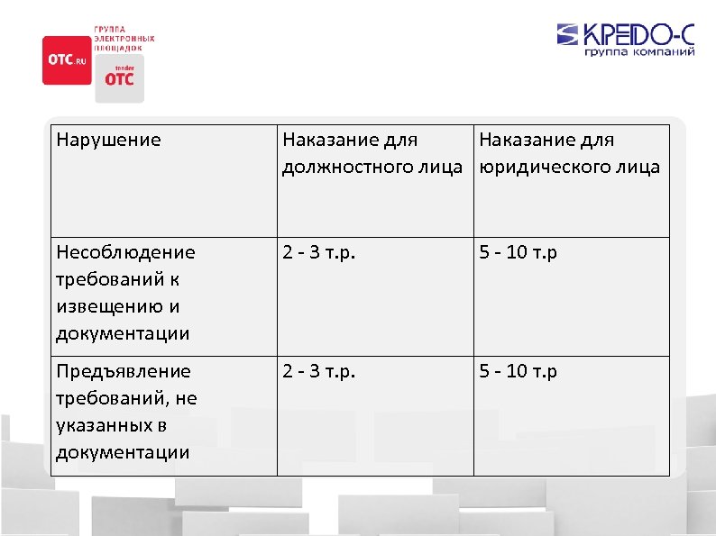 Нарушение Наказание для должностного лица юридического лица Несоблюдение требований к извещению и документации 2