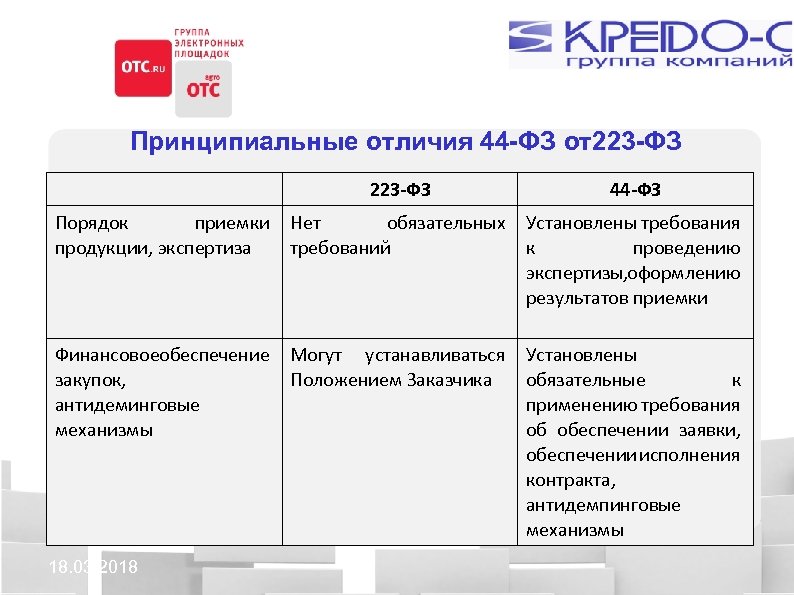 Положение о закупках по 223 фз. Схема проведения закупок по 223 ФЗ. Порядок приемки товара по 223 ФЗ. Схема работы по 223 ФЗ. Федеральные законы по закупкам.