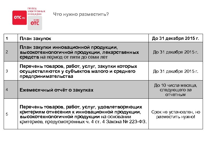 Срок размещения плана графика