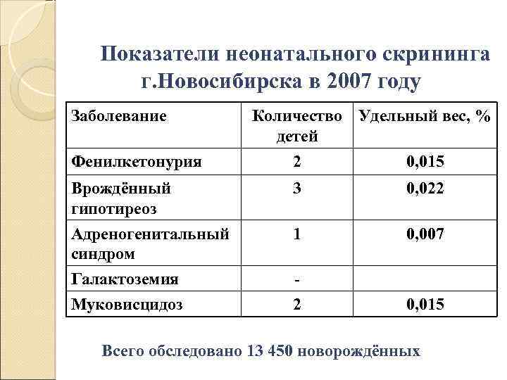 Показатели неонатального скрининга г. Новосибирска в 2007 году Заболевание Количество Удельный вес, % детей