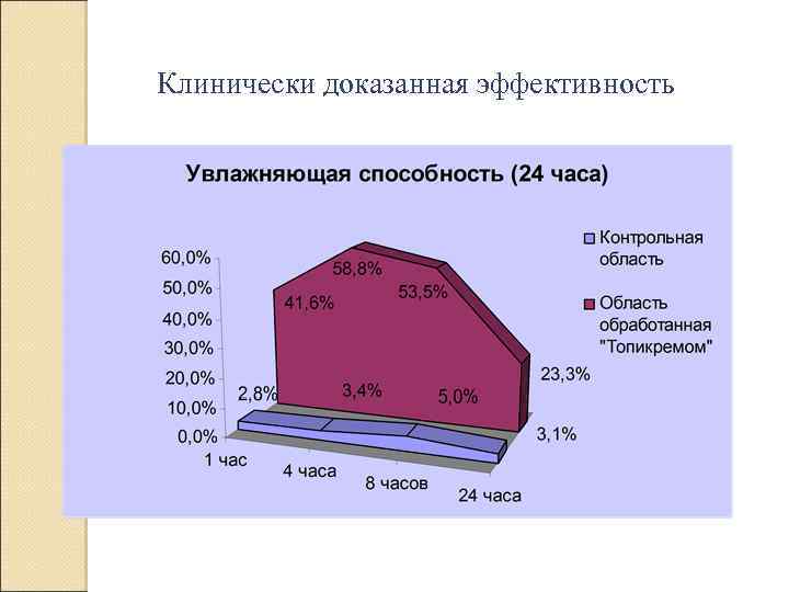 Клинически доказанная эффективность 