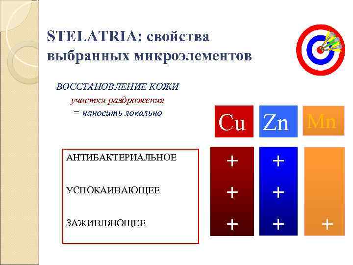 STELATRIA: свойства выбранных микроэлементов ВОССТАНОВЛЕНИЕ КОЖИ участки раздражения = наносить локально Cu Zn Mn