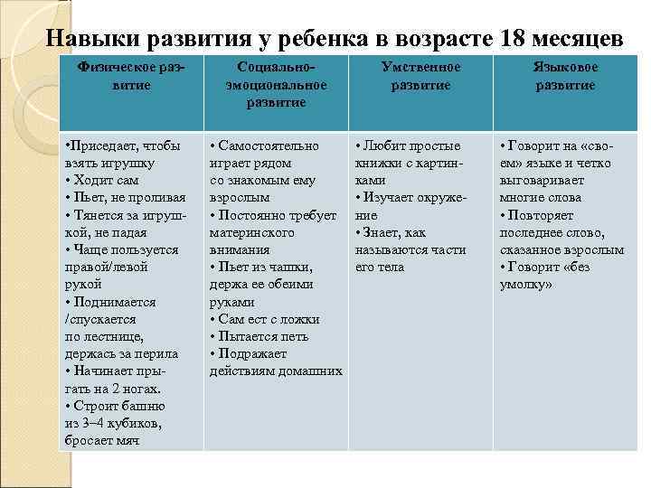 Навыки развития у ребенка в возрасте 18 месяцев Физическое развитие • Приседает, чтобы взять