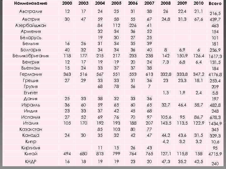Наименование 2000 2003 2004 2005 2006 2007 2008 2009 2010 Австралия 12 17 24