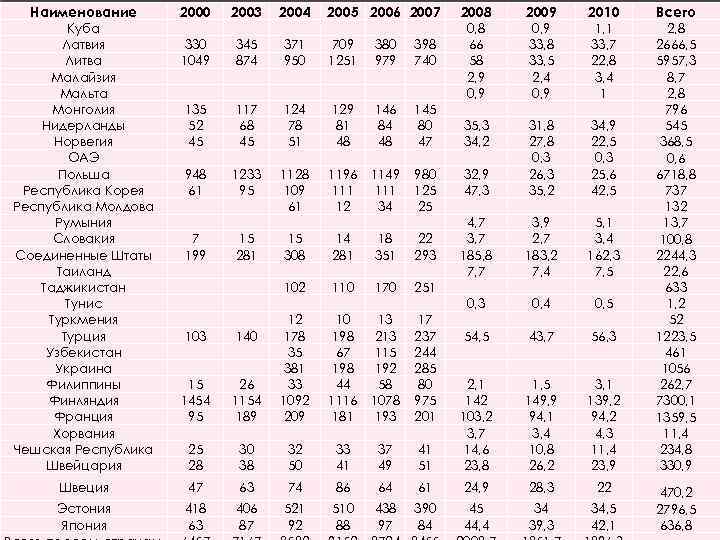 Наименование 2000 2003 2004 2005 2006 2007 2008 2009 2010 Всего Куба Латвия Литва