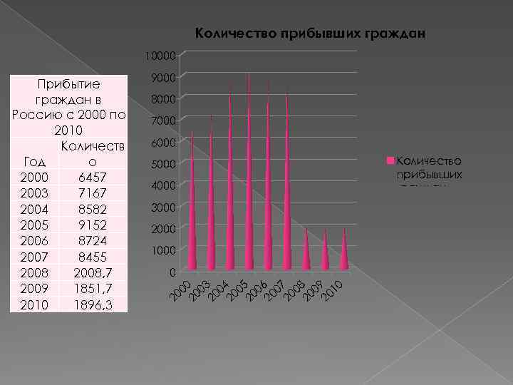 Количество прибывших граждан 10000 9000 8000 7000 6000 5000 4000 3000 2000 1000 0