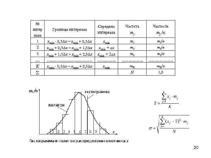 № интер вала 1 Границы интервала Середина интервала Частота Частость mj mj /n хmin