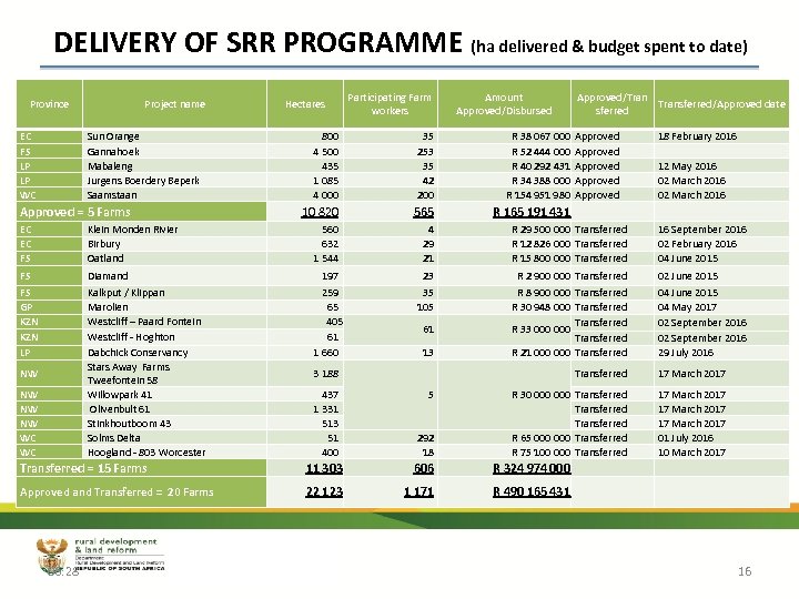 DELIVERY OF SRR PROGRAMME (ha delivered & budget spent to date) Province EC FS