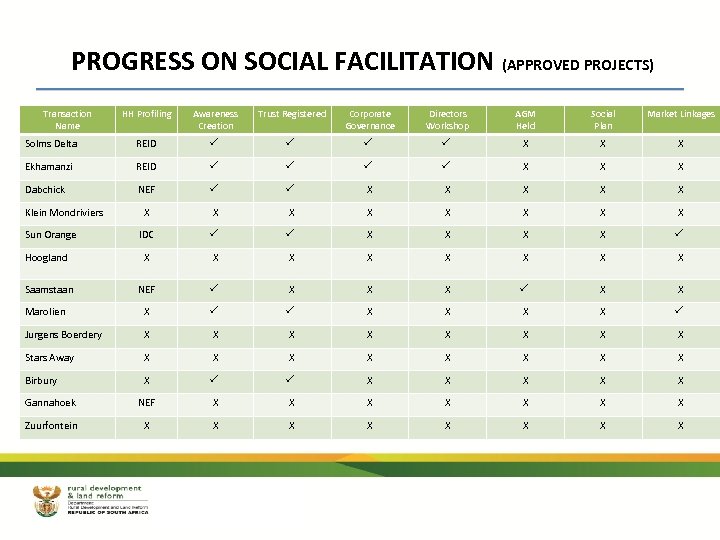 17 PROGRESS ON SOCIAL FACILITATION (APPROVED PROJECTS) Transaction Name HH Profiling Awareness Creation Trust