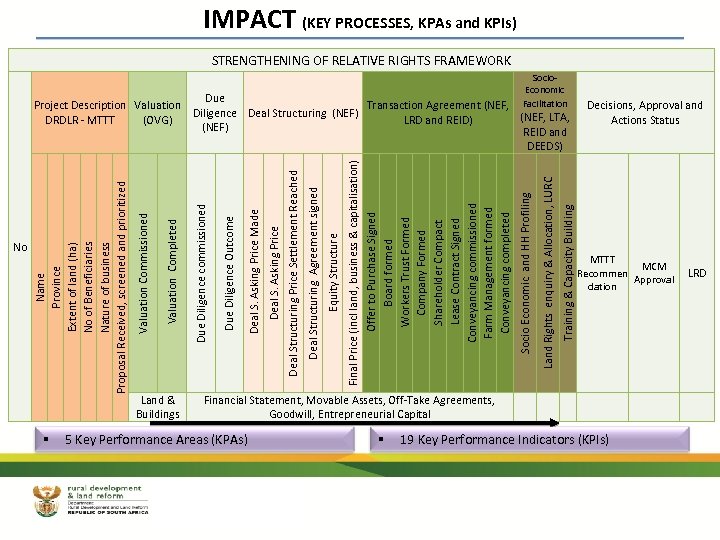 No § Land & Buildings 5 Key Performance Areas (KPAs) § Training & Capacity