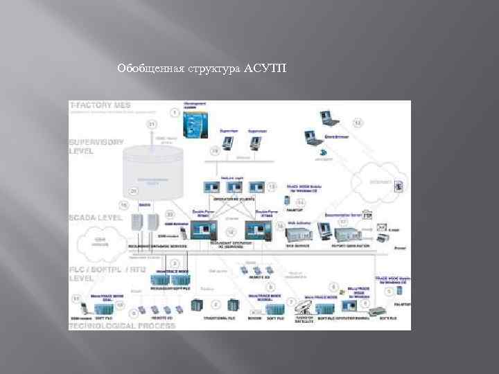 Обобщенная структура АСУТП 