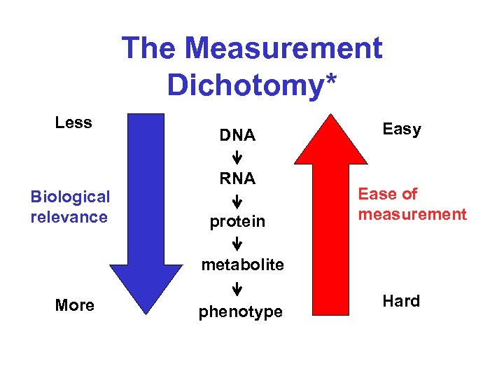 The Measurement Dichotomy* Less Biological relevance DNA RNA protein Easy Ease of measurement metabolite