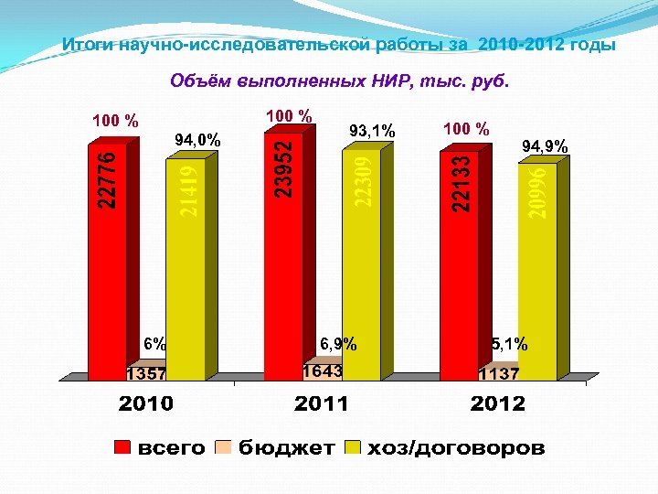 Итоги научно-исследовательской работы за 2010 -2012 годы Объём выполненных НИР, тыс. руб. 100 %