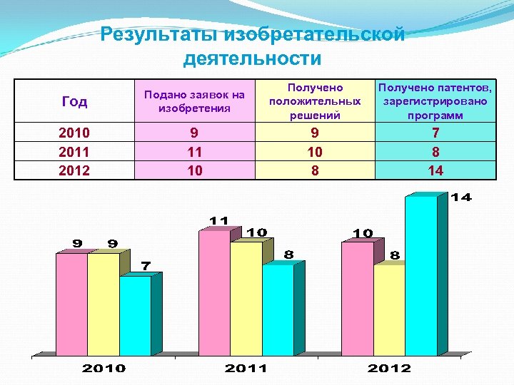 Результаты изобретательской деятельности Год Подано заявок на изобретения Получено положительных решений Получено патентов, зарегистрировано