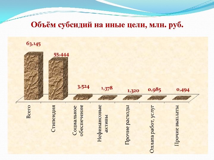 Объём субсидий на иные цели, млн. руб. 