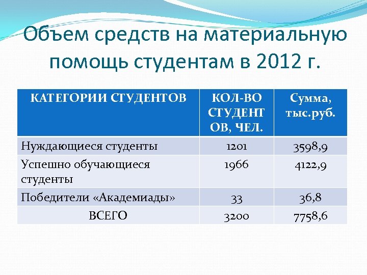 Объем средств на материальную помощь студентам в 2012 г. КАТЕГОРИИ СТУДЕНТОВ Нуждающиеся студенты Успешно