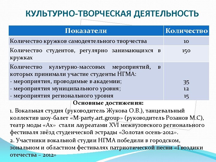 КУЛЬТУРНО-ТВОРЧЕСКАЯ ДЕЯТЕЛЬНОСТЬ Показатели Количество кружков самодеятельного творчества 10 Количество студентов, регулярно занимающихся в кружках