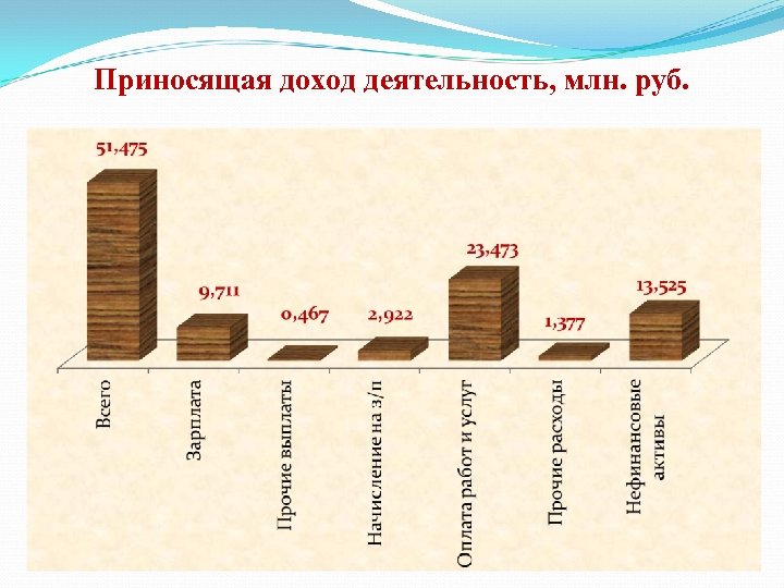 Приносящая доход деятельность, млн. руб. 