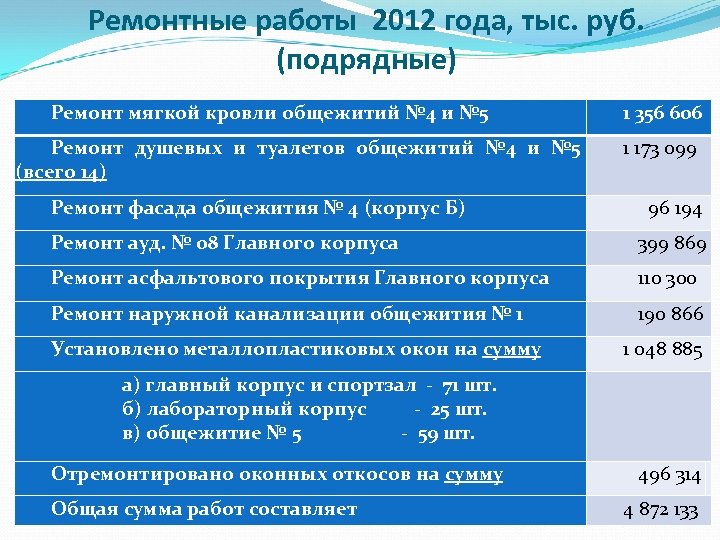 Ремонтные работы 2012 года, тыс. руб. (подрядные) Ремонт мягкой кровли общежитий № 4 и