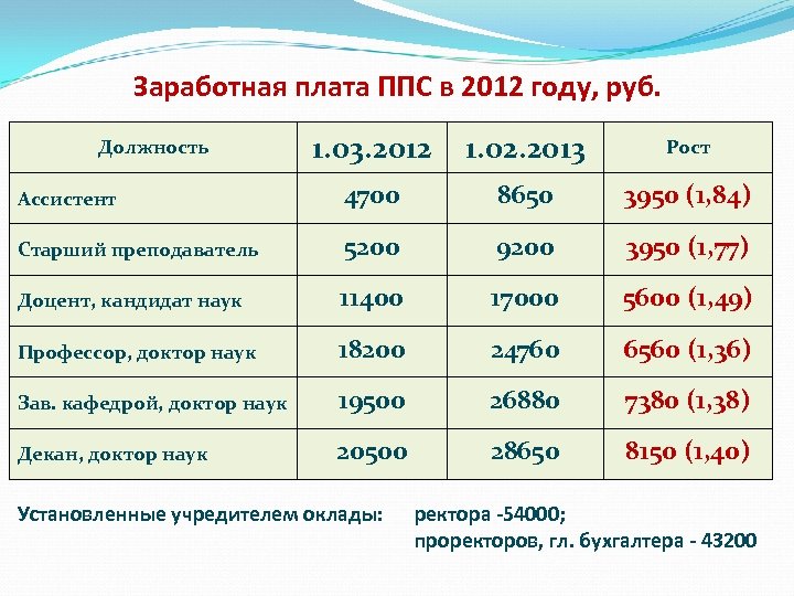 Заработная плата ППС в 2012 году, руб. 1. 03. 2012 1. 02. 2013 Рост