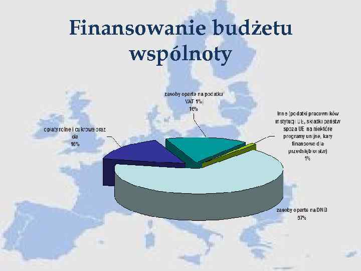 Finansowanie budżetu wspólnoty 