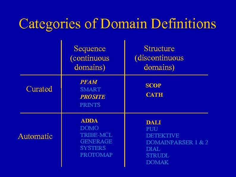 Categories of Domain Definitions Sequence (continuous domains) Curated Automatic PFAM SMART PROSITE PRINTS ADDA