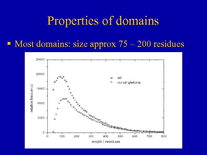 Properties of domains § Most domains: size approx 75 – 200 residues 