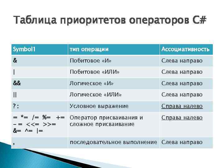Таблица приоритетов операторов C# Symbol 1 тип операции Ассоциативность & Побитовое «И» Слева направо