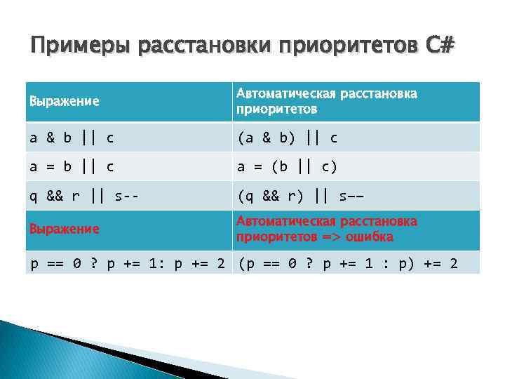 Примеры расстановки приоритетов C# Выражение Автоматическая расстановка приоритетов a & b || c (a