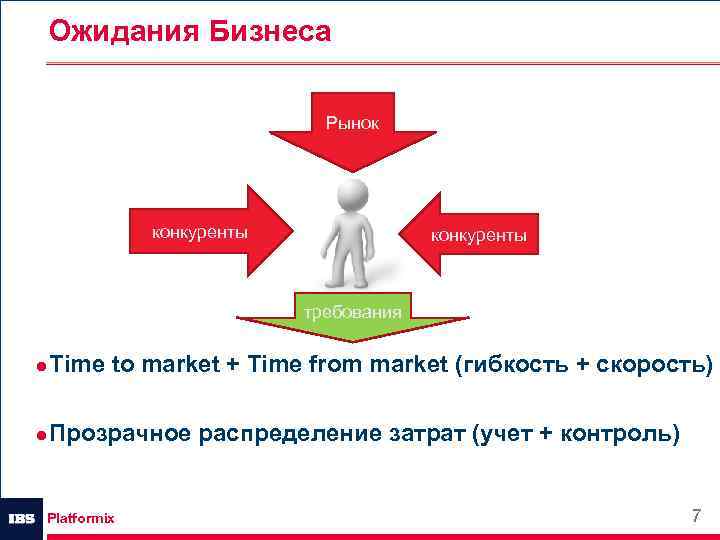 Ожидания Бизнеса Рынок конкуренты требования ● Time to market + Time from market (гибкость